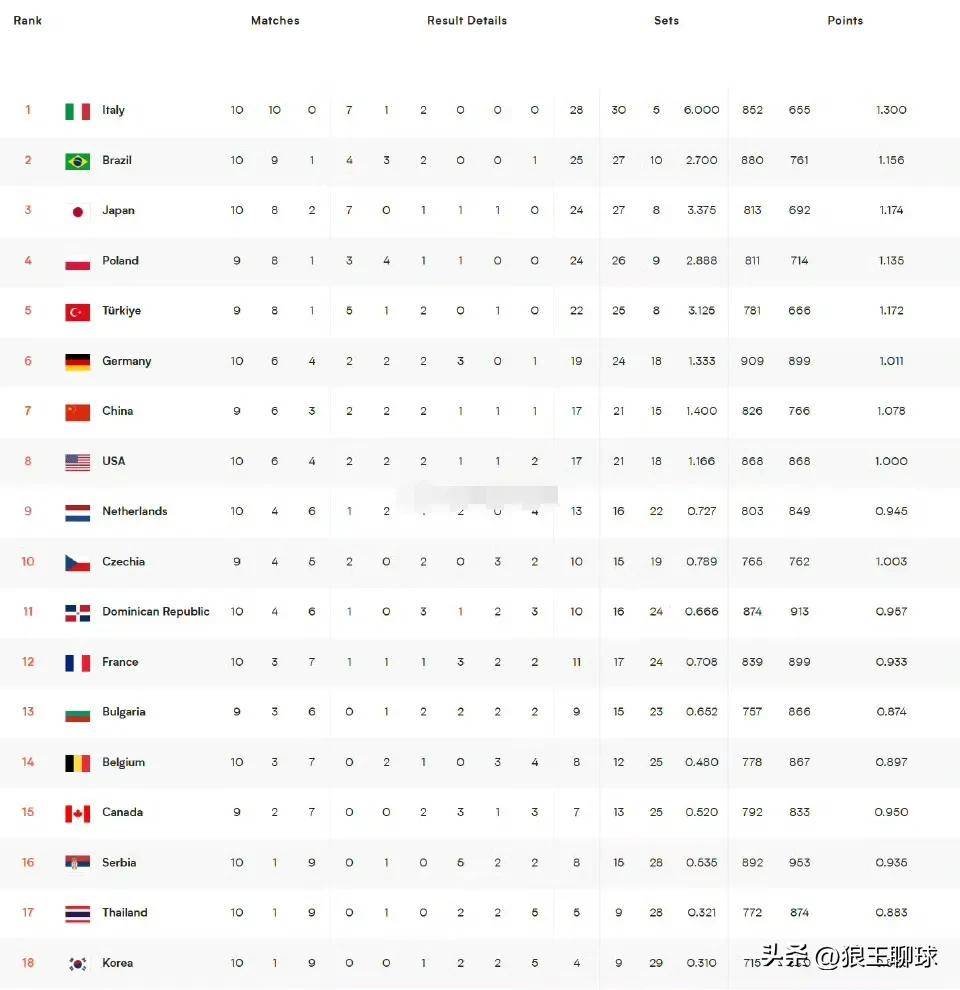 排球比分雷速体育最新赛程_(雷速体育比分直播雷速比分直播)  第2张