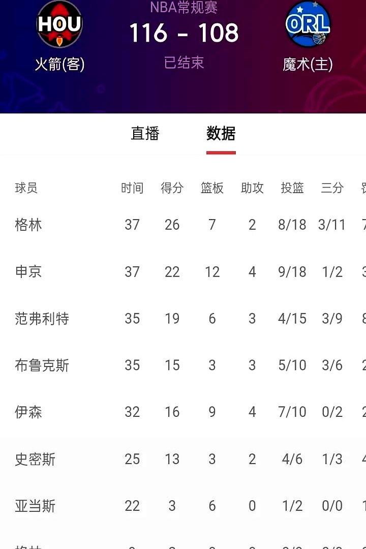 关于火箭或重用大阵容迎战魔术双方力争4连胜的信息