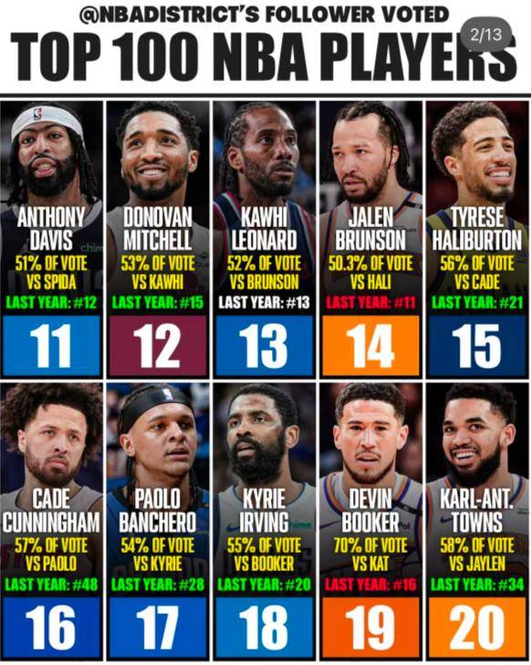 包含NBA官网战力榜更新雷霆继续领衔火箭升至第4的词条  第2张