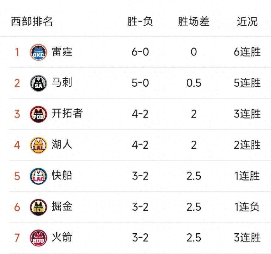 火箭近10场9胜1负进攻效率联盟第1的简单介绍