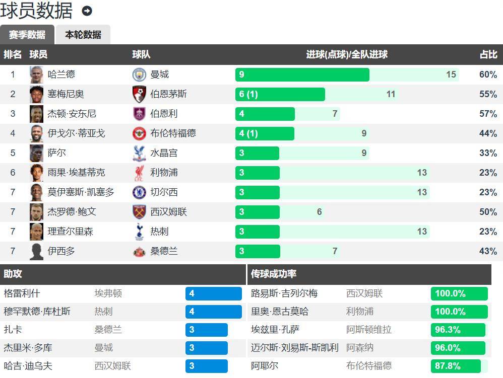 利物浦登顶英超积分榜阿森纳遭遇赛季首败  第2张