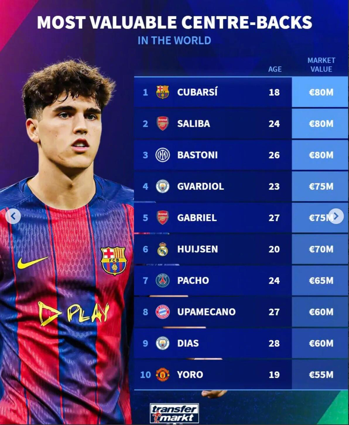 关于德转列世界足坛中后卫历史转会费前十马奎尔居首扎巴尔尼第八的信息