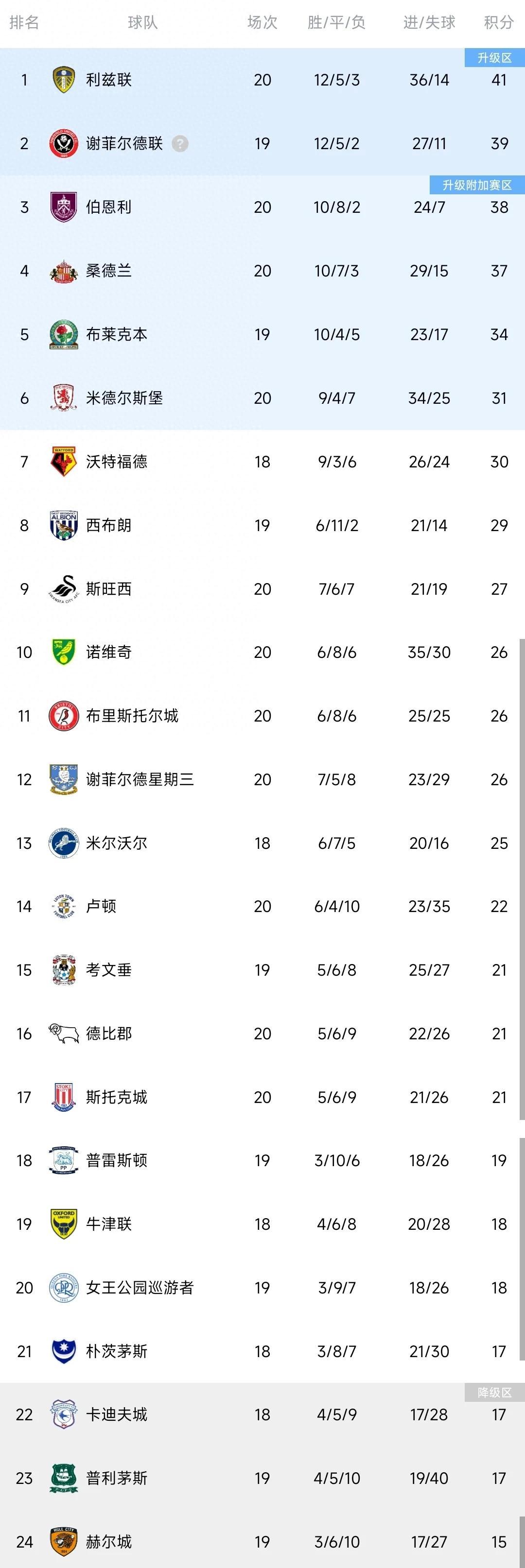 PFA英冠年度最佳阵容利兹联、伯恩利多名球员领衔的简单介绍  第1张