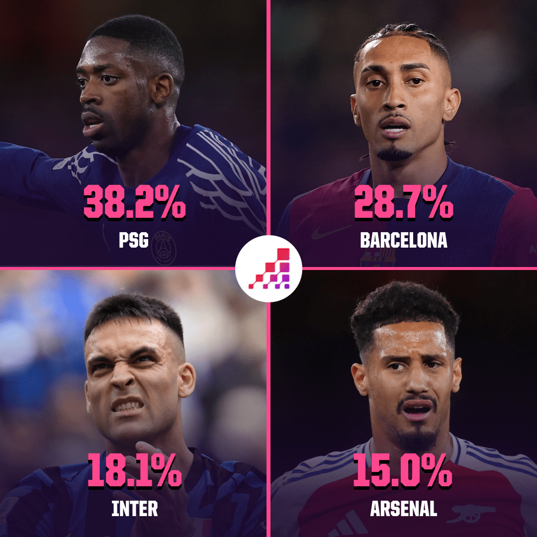 包含Opta预测本赛季欧冠夺冠概率利物浦、阿森纳前二巴黎第三的词条  第1张