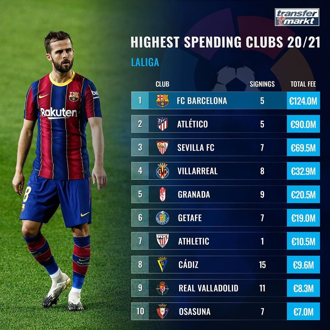 包含西甲夏窗引援花费最新排行榜单一览皇马马竞花费已破亿欧的词条 第1张 包含西甲夏窗引援花费最新排行榜单一览皇马马竞花费已破亿欧的词条 第1张