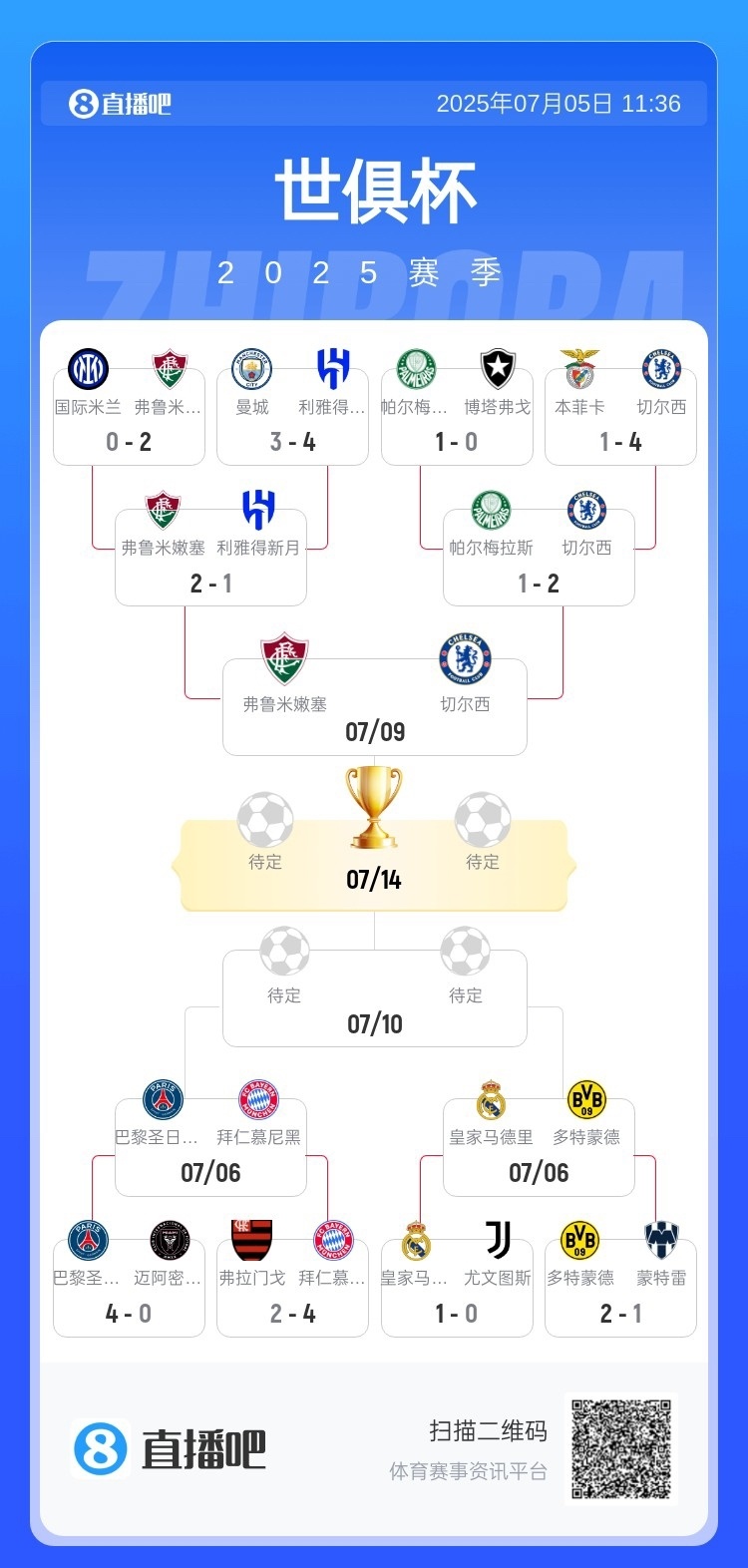 关于多特蒙德晋级世俱杯16强将在淘汰赛中对阵蒙特雷的信息  第1张