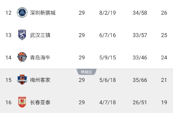 中超降级球队已确定一队长春亚泰提前降级的简单介绍
