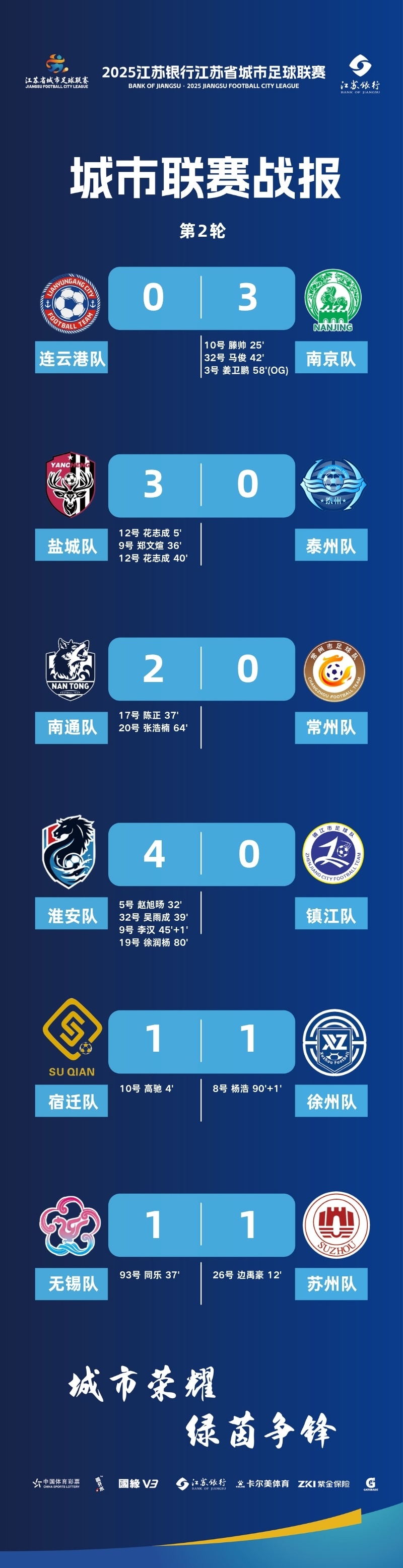 关于南京城市客场1比0挑落南通支云中甲同省德比的信息 第2张 关于南京城市客场1比0挑落南通支云中甲同省德比的信息 第2张