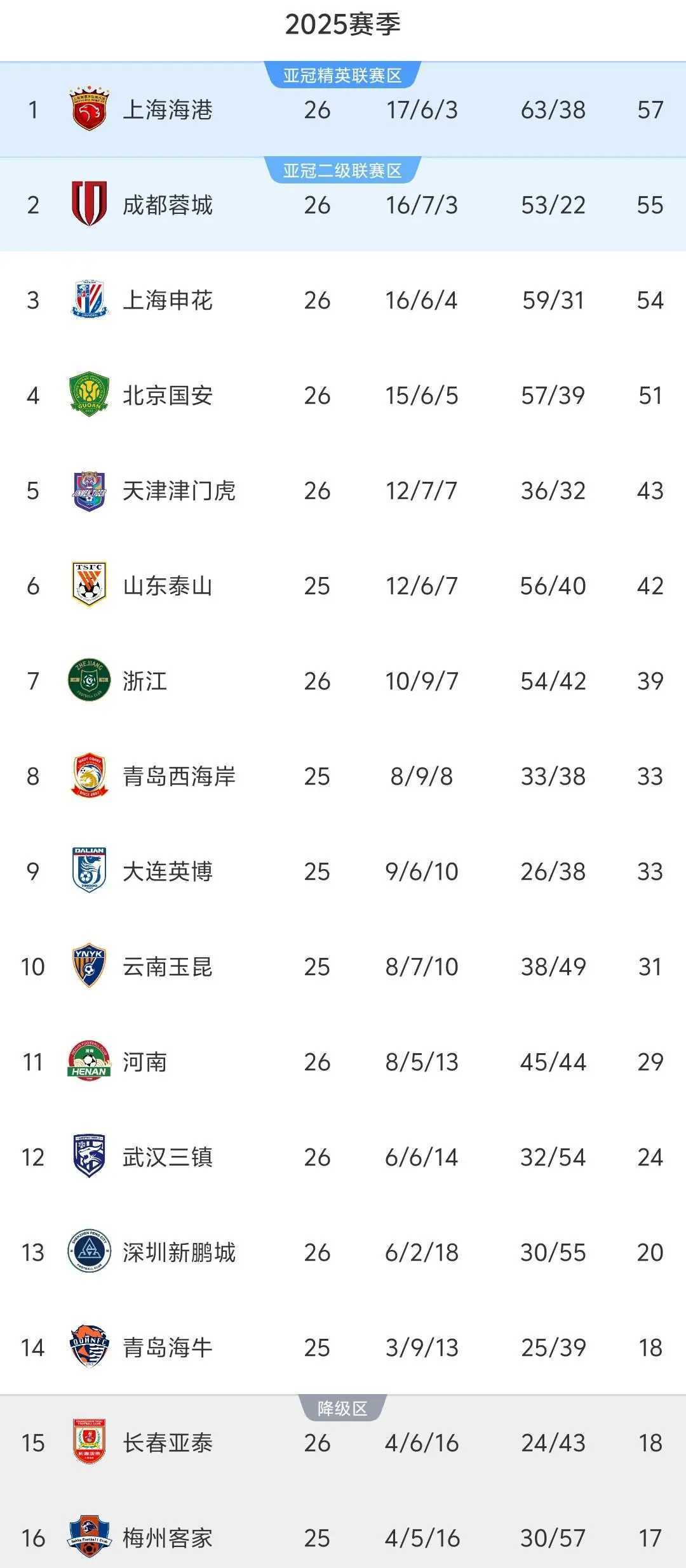 关于中超争冠“白热化”9月或觉得冠军归属的信息  第1张