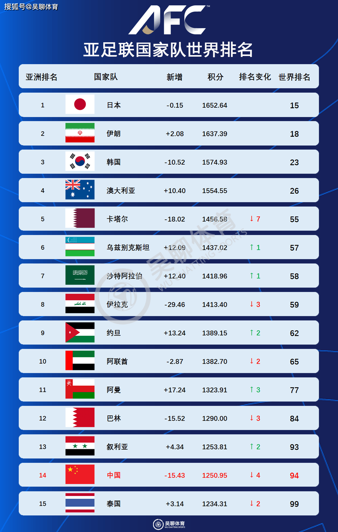 FIFA最新一期排名更新阿根廷仍居第一国足排名不变的简单介绍