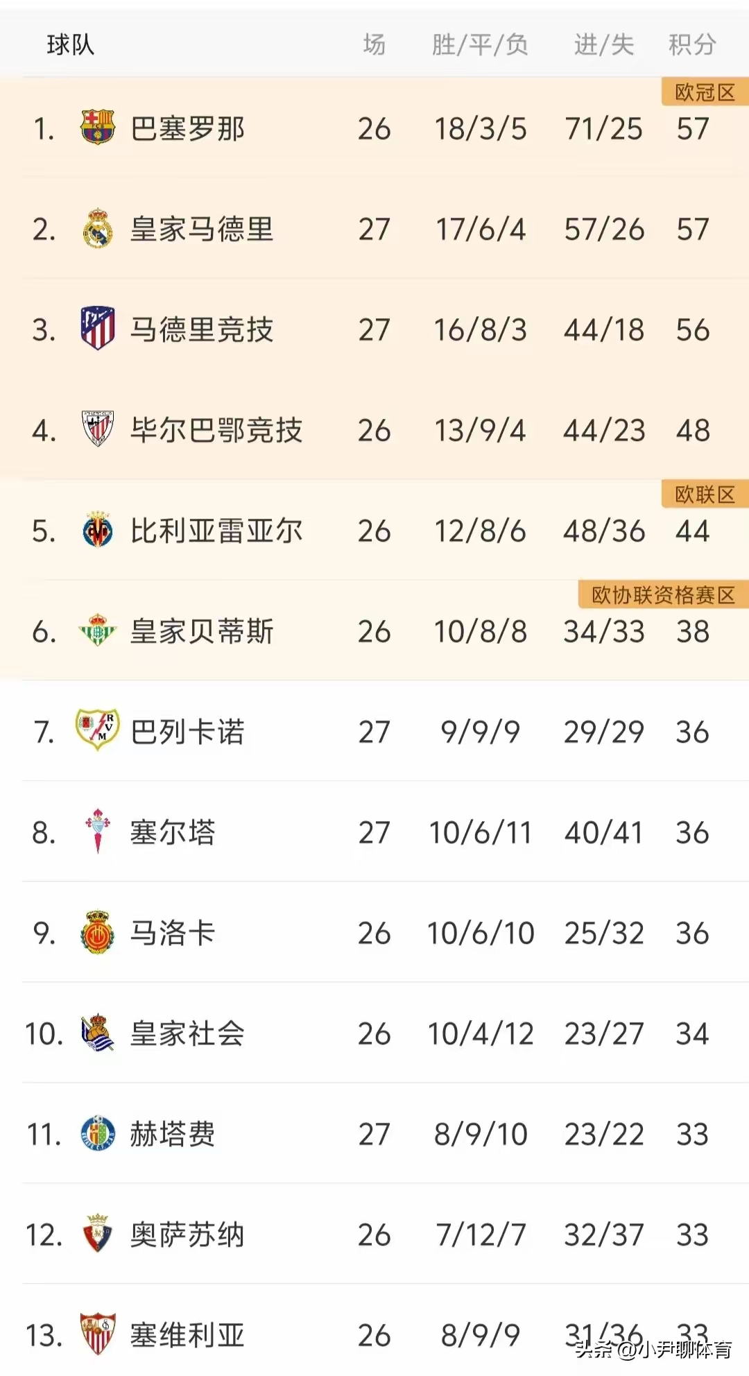 包含西甲巴萨1-1战平巴列卡诺积分榜暂时排在第四的词条  第2张