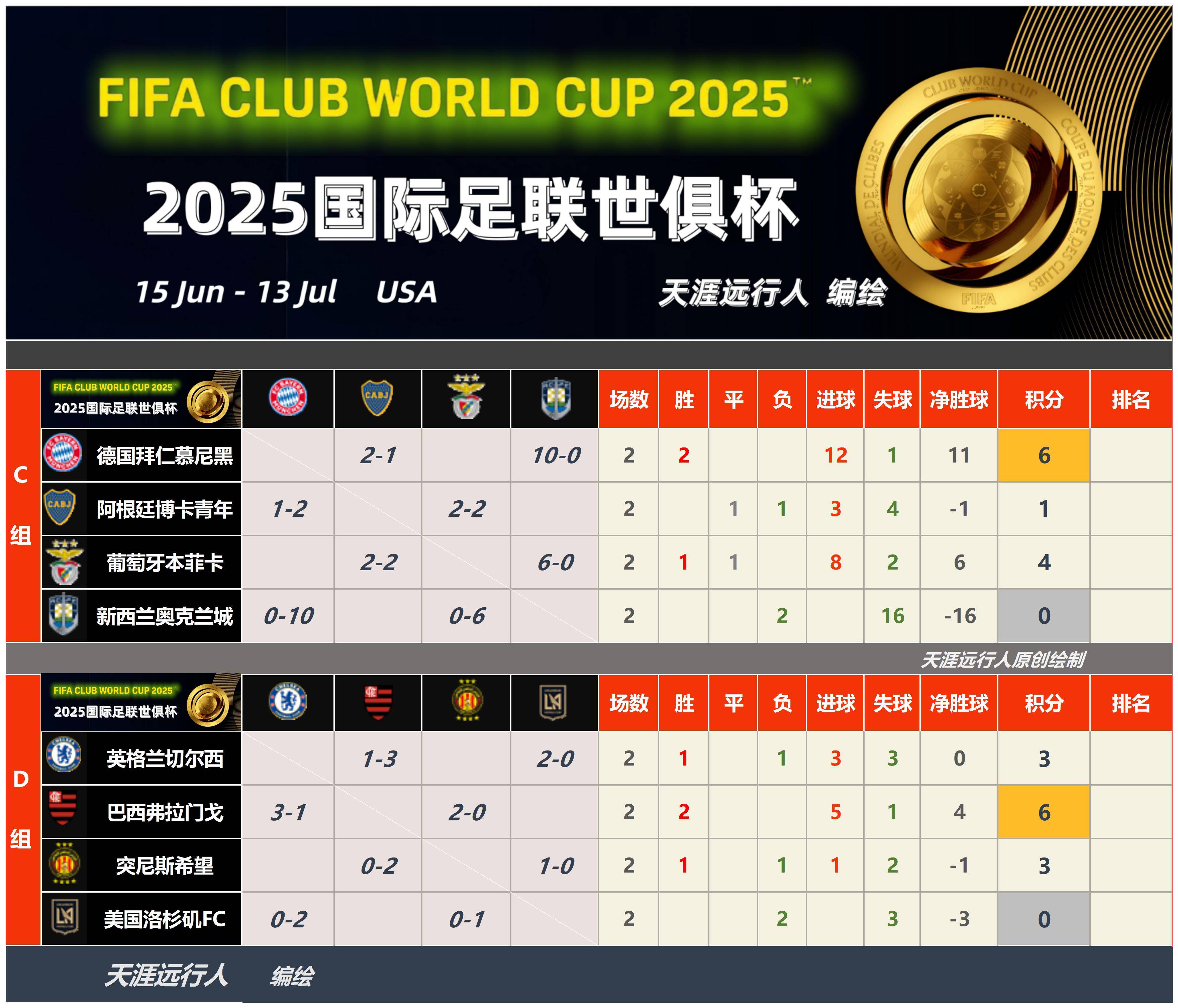 包含世俱杯含金量高吗冠军球队将获得丰厚回报的词条