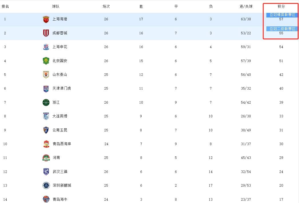 中超最新积分榜成都蓉城升至榜首北京国安跌至第四的简单介绍  第2张