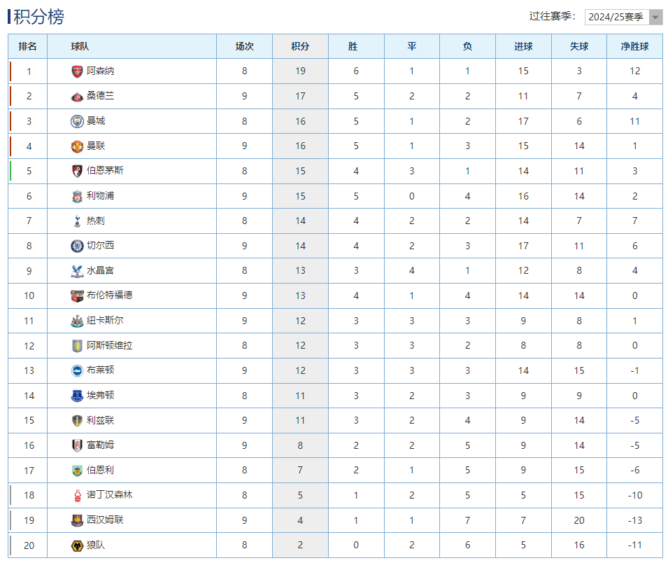 英超积分榜曼联依旧排名下游  第2张