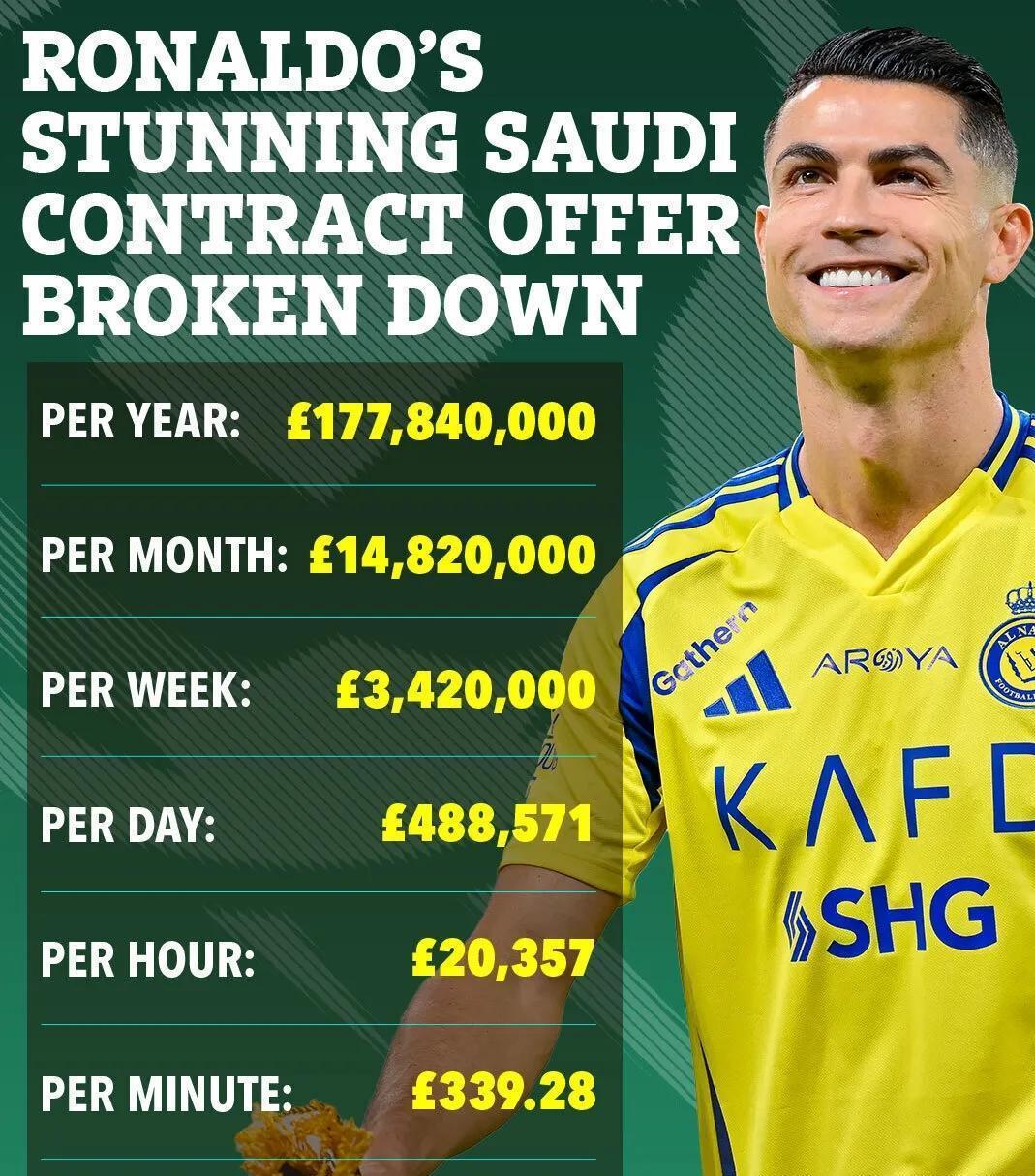 关于C罗2025年收入2.8亿美元断层式领先的信息