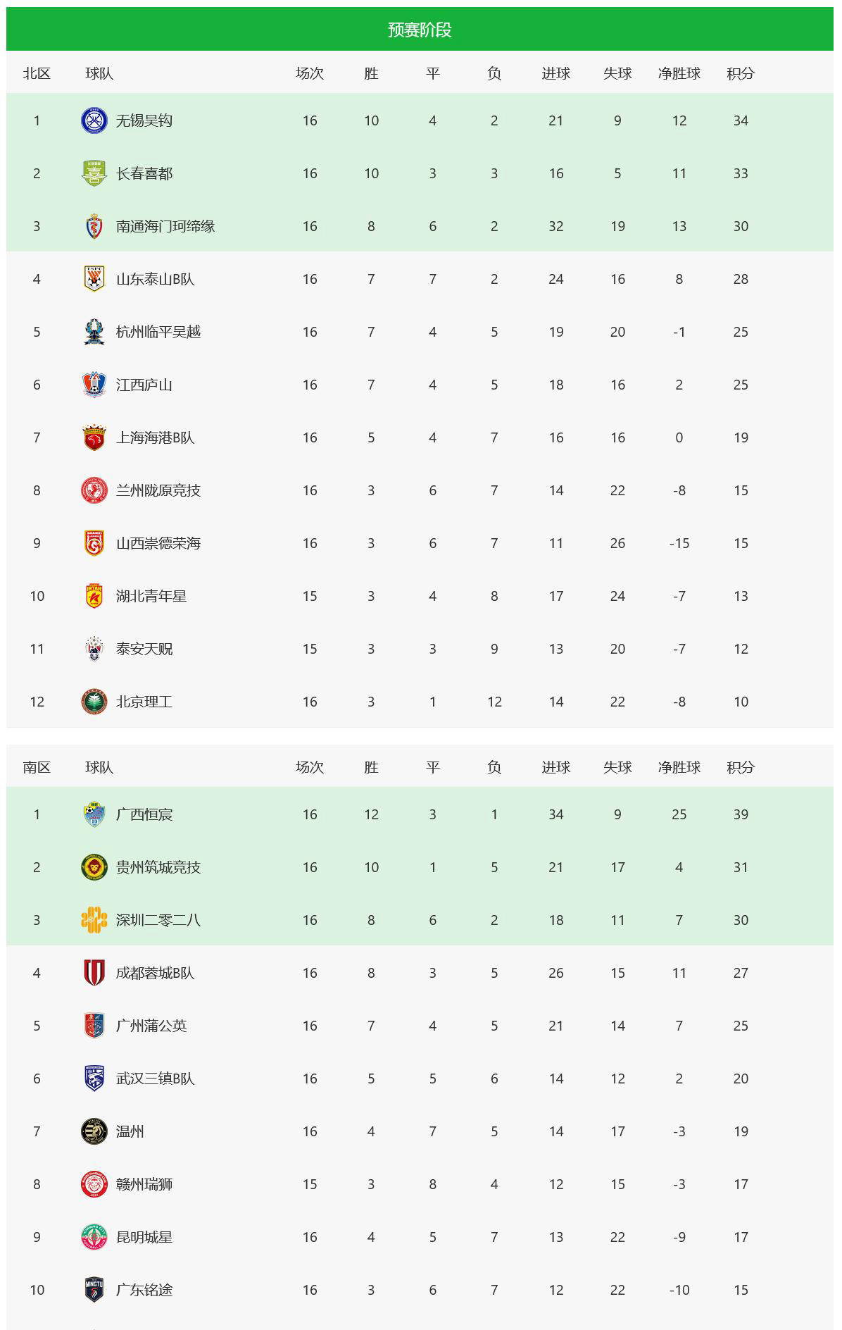 2025中甲半程积分榜详细版辽宁铁人重庆铜梁龙同积34分的简单介绍  第1张