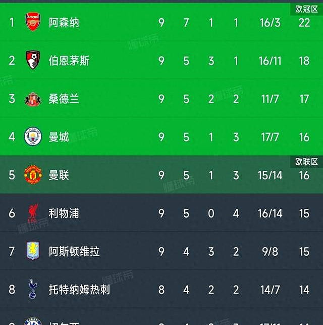 英超积分榜枪手取胜扩大领先优势  第1张