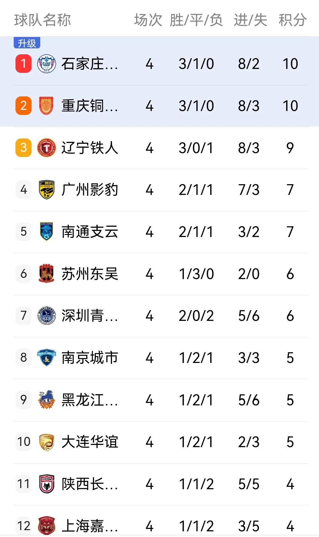 关于中甲积分榜2025最新排行榜单速递（官方数据版）的信息