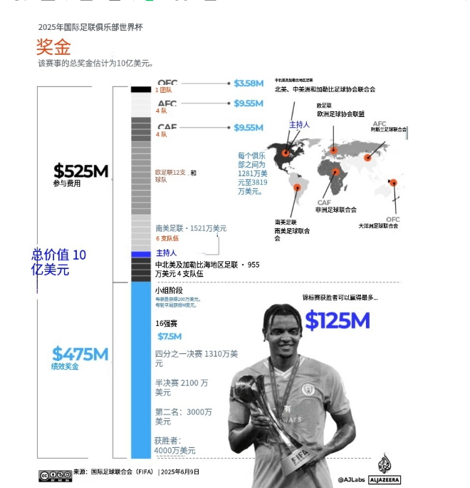 包含2025世俱杯最新奖金各队排行榜单有六队已突破5千万美元的词条  第1张