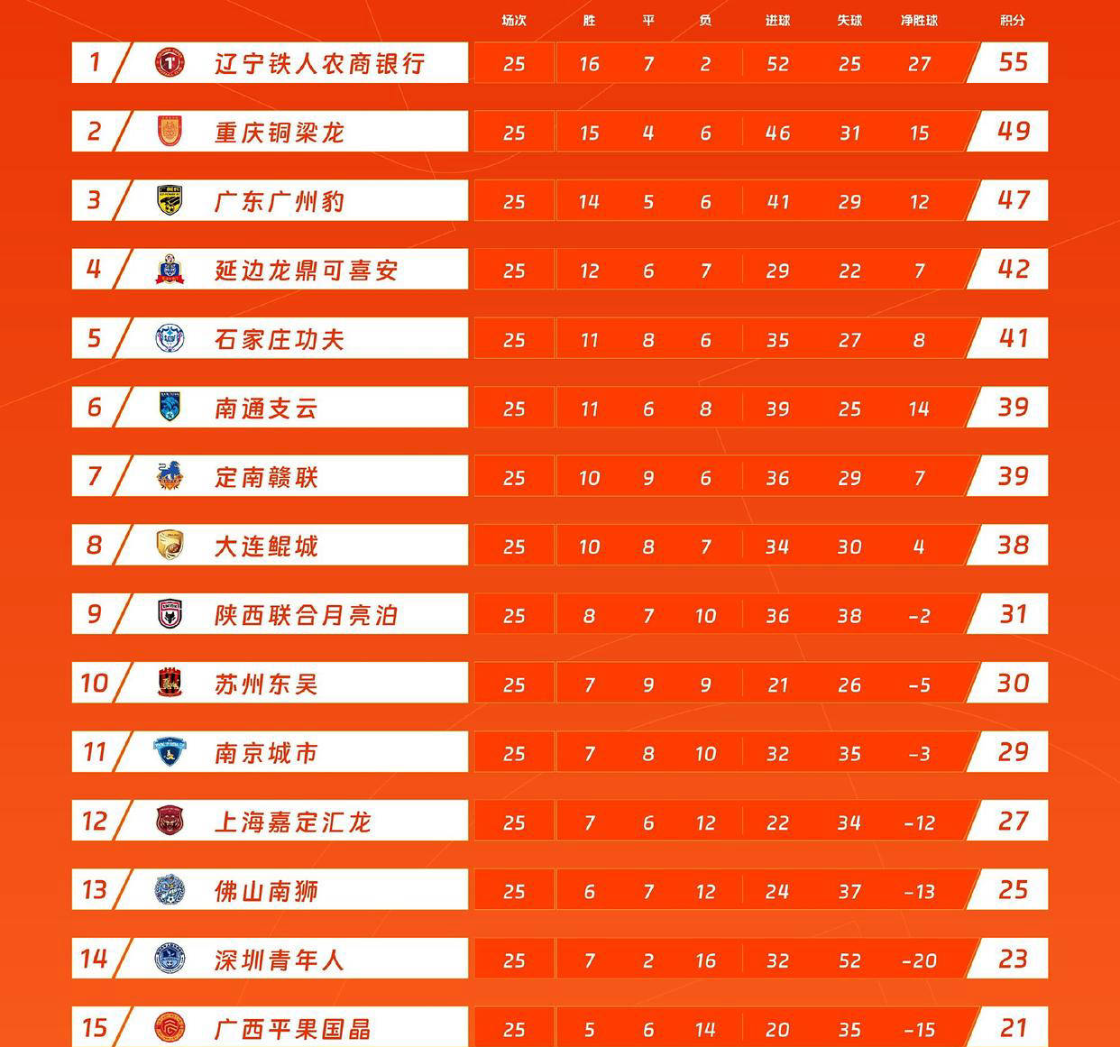 关于2025中甲射手榜最新排名一览（姆本扎16球半程进球最多）的信息  第2张