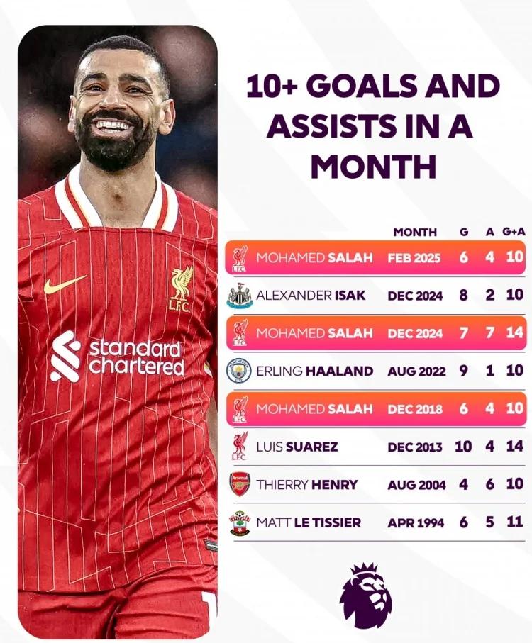 萨拉赫在英超揭幕战已攻入10球再度创造历史成绩的简单介绍  第2张