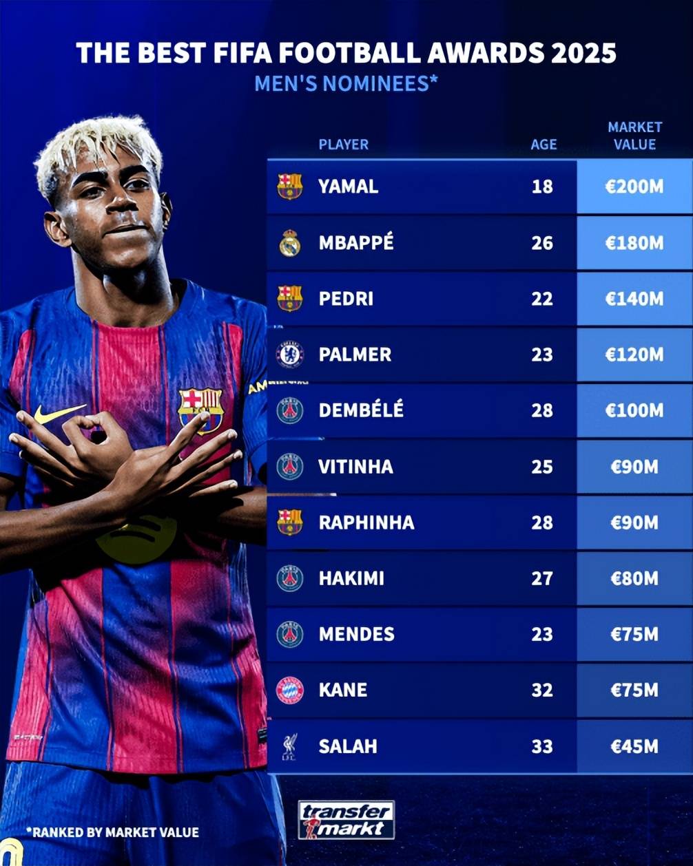 关于FIFPRO年度最佳11人登贝莱、姆巴佩领衔亚马尔、佩德里入选的信息